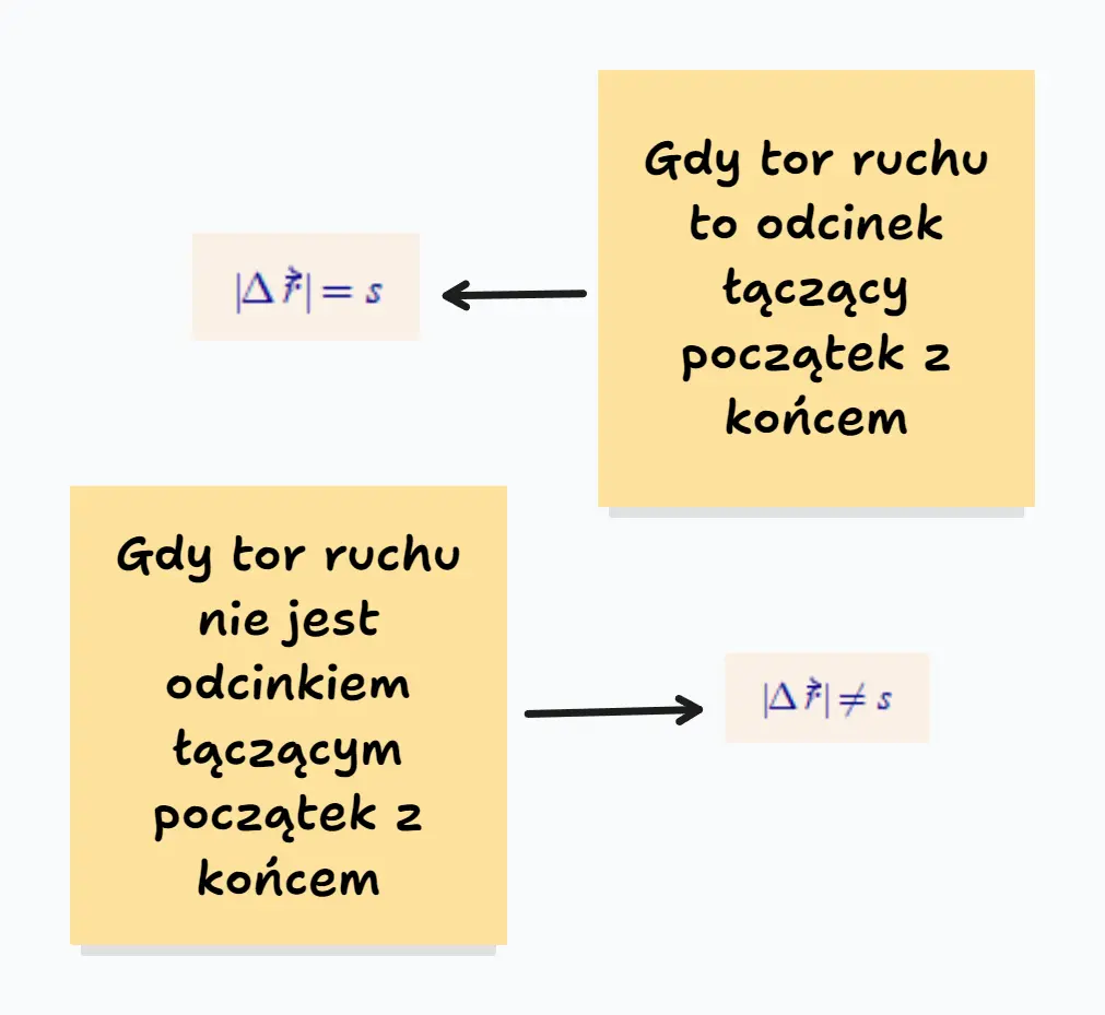 Kiedy droga jest równa długości wektora przemieszczenia, a kiedy nie.