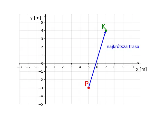 Wektor przemieszczenia