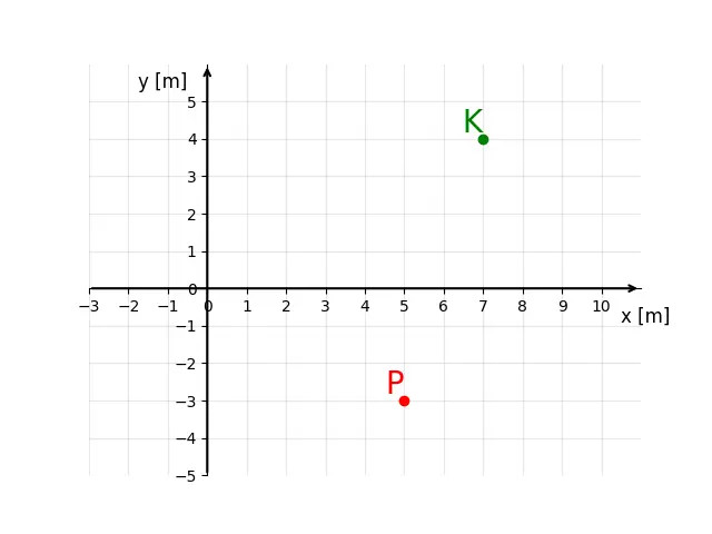 Układ współrzędnych z Panem P oraz miastem K