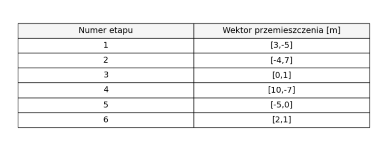 Jakie są współrzędne