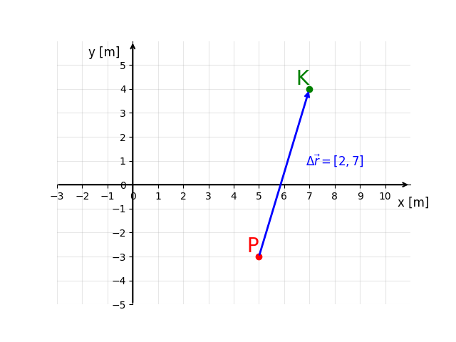 Wektor przemieszczenia $\Delta\vec{r}$