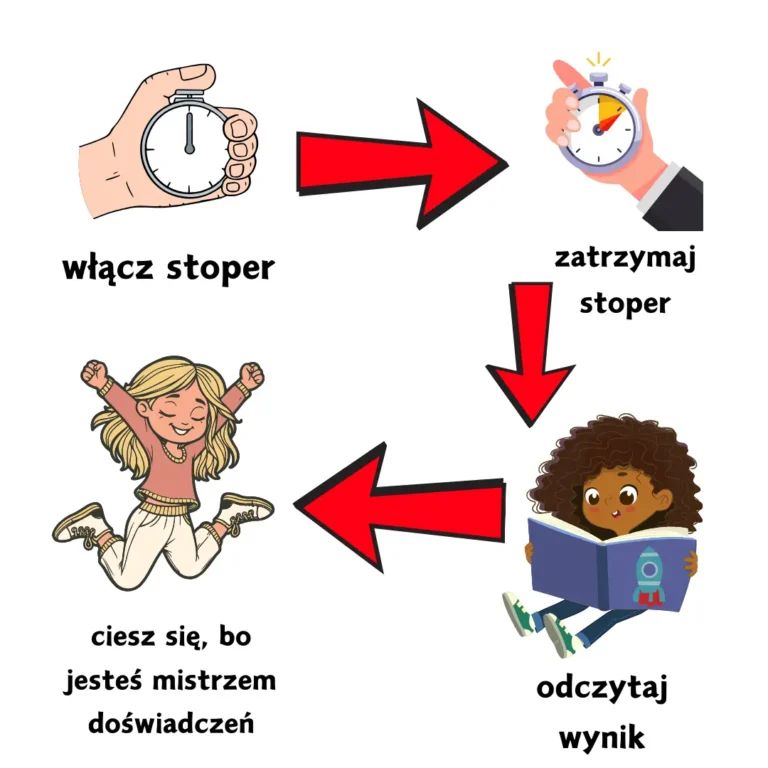 Algorytm mierzenia czasu