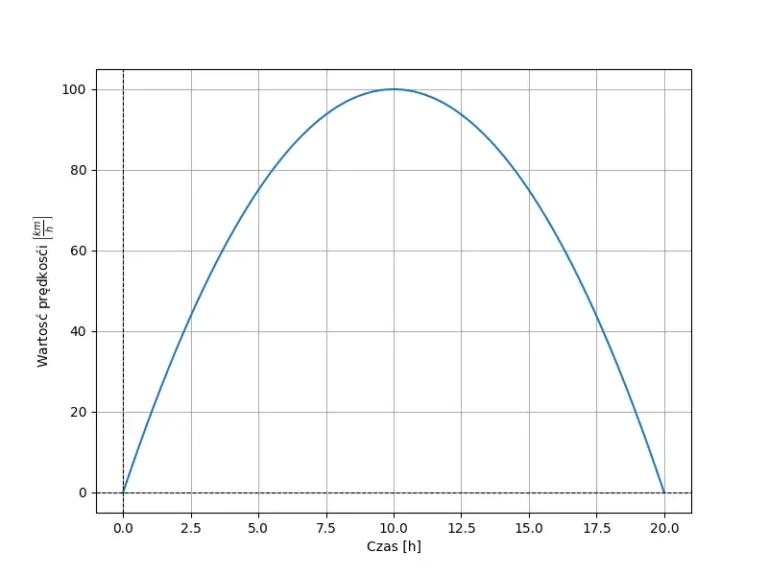 Wartość prędkości