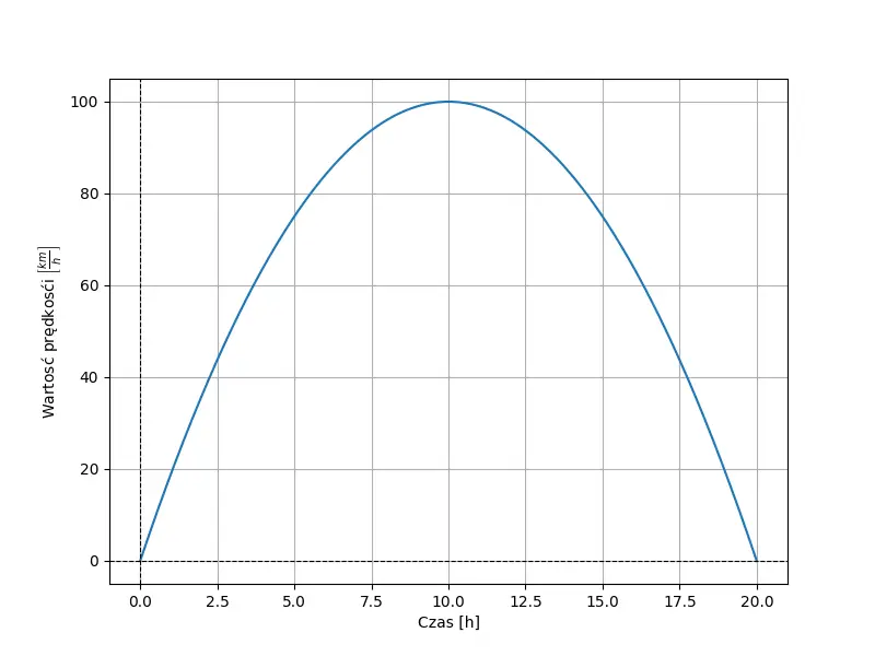 Wartość prędkości