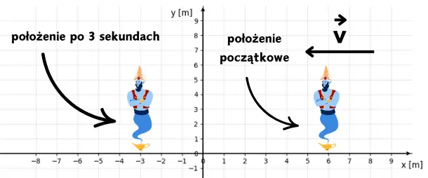 Położenie po 3 sekundach ruchu