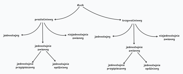 Podział ruchu ogólny